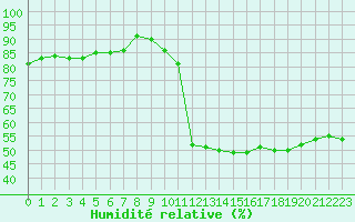 Courbe de l'humidit relative pour Plussin (42)