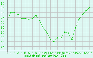 Courbe de l'humidit relative pour Laqueuille (63)
