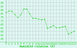 Courbe de l'humidit relative pour Cap Cpet (83)