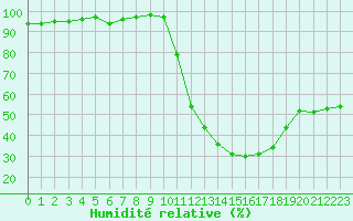 Courbe de l'humidit relative pour Arles (13)