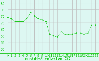 Courbe de l'humidit relative pour Bziers-Centre (34)