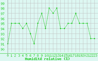 Courbe de l'humidit relative pour Bures-sur-Yvette (91)