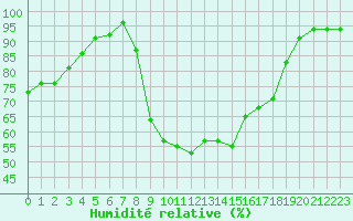 Courbe de l'humidit relative pour Melun (77)