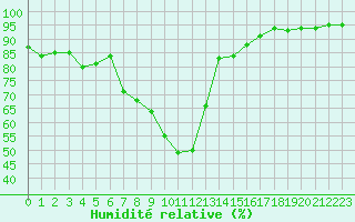 Courbe de l'humidit relative pour Tarbes (65)