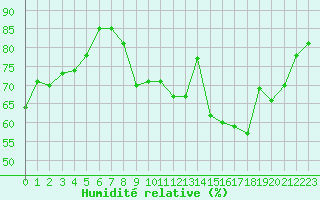 Courbe de l'humidit relative pour Le Havre - Octeville (76)