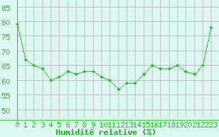 Courbe de l'humidit relative pour Auxerre-Perrigny (89)