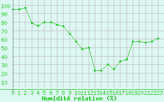 Courbe de l'humidit relative pour Anglars St-Flix(12)