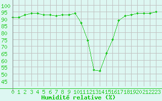 Courbe de l'humidit relative pour Saint-Amans (48)