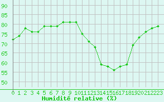 Courbe de l'humidit relative pour Petiville (76)
