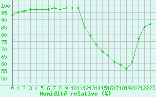 Courbe de l'humidit relative pour Chteaudun (28)