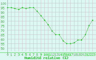 Courbe de l'humidit relative pour Laval (53)