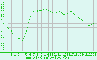 Courbe de l'humidit relative pour Les Pennes-Mirabeau (13)