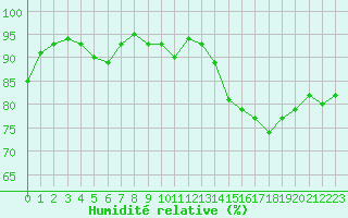 Courbe de l'humidit relative pour Connerr (72)