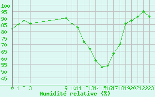 Courbe de l'humidit relative pour Sallles d'Aude (11)