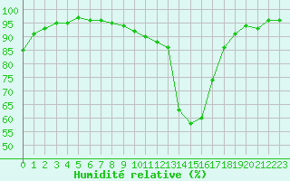 Courbe de l'humidit relative pour Grenoble/agglo Le Versoud (38)