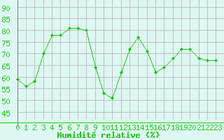Courbe de l'humidit relative pour Aix-en-Provence (13)