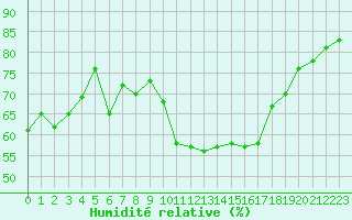 Courbe de l'humidit relative pour Sallles d'Aude (11)