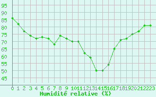 Courbe de l'humidit relative pour San Casciano di Cascina (It)