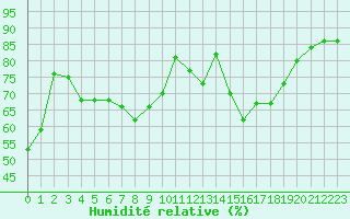 Courbe de l'humidit relative pour Mont-Aigoual (30)