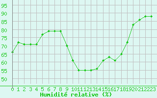 Courbe de l'humidit relative pour Sanary-sur-Mer (83)