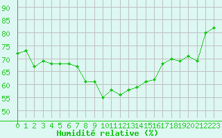 Courbe de l'humidit relative pour Ile du Levant (83)