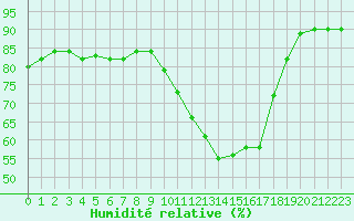 Courbe de l'humidit relative pour Saint-Nazaire (44)