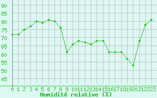 Courbe de l'humidit relative pour Sanary-sur-Mer (83)