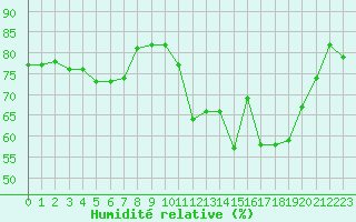 Courbe de l'humidit relative pour Cap Ferret (33)