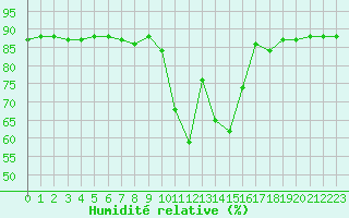 Courbe de l'humidit relative pour Hohrod (68)