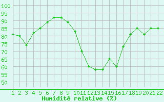 Courbe de l'humidit relative pour Jonzac (17)