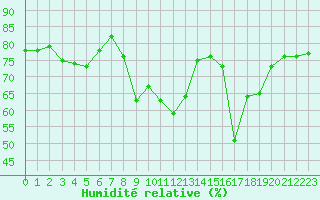 Courbe de l'humidit relative pour Dole-Tavaux (39)