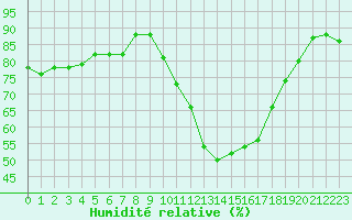 Courbe de l'humidit relative pour Landivisiau (29)