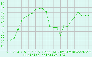 Courbe de l'humidit relative pour Avignon (84)
