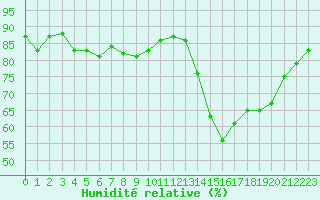 Courbe de l'humidit relative pour Haegen (67)