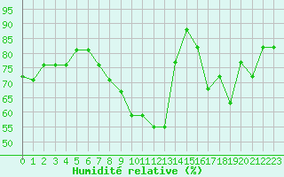 Courbe de l'humidit relative pour Boulaide (Lux)