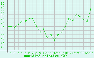 Courbe de l'humidit relative pour Solenzara - Base arienne (2B)