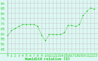 Courbe de l'humidit relative pour Toulon (83)