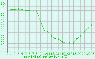 Courbe de l'humidit relative pour Thnes (74)