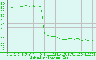Courbe de l'humidit relative pour Brive-Laroche (19)