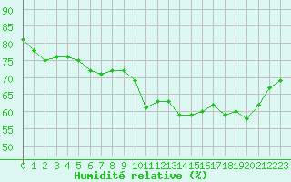 Courbe de l'humidit relative pour Valence (26)