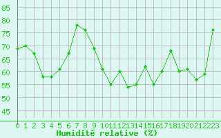 Courbe de l'humidit relative pour Alistro (2B)