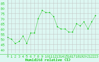 Courbe de l'humidit relative pour Sauteyrargues (34)