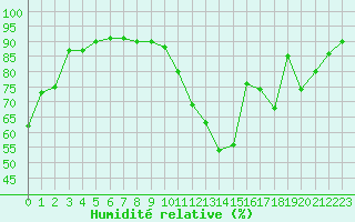 Courbe de l'humidit relative pour Ploumanac'h (22)