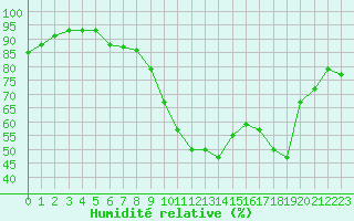 Courbe de l'humidit relative pour Grasque (13)