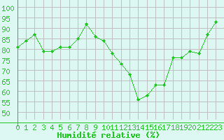 Courbe de l'humidit relative pour Paray-le-Monial - St-Yan (71)