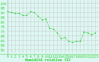 Courbe de l'humidit relative pour Plussin (42)