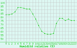 Courbe de l'humidit relative pour Chteauroux (36)