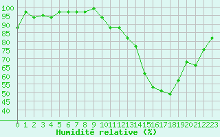 Courbe de l'humidit relative pour Brigueuil (16)