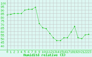 Courbe de l'humidit relative pour Le Luc (83)