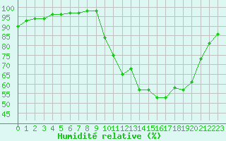 Courbe de l'humidit relative pour Beauvais (60)